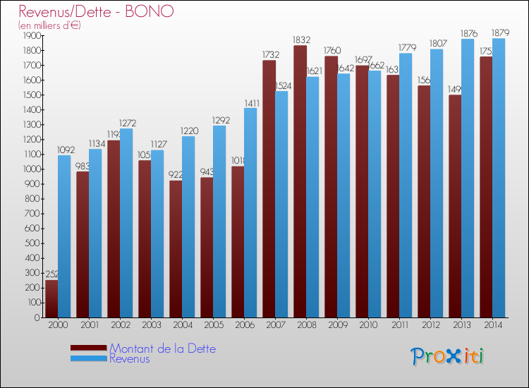 Evolution comparée de la dette et des revenus pour la commune de BONO de 2000 à 2014 Comparaison de la dette et des revenus pour BONO de 2000 à 2014