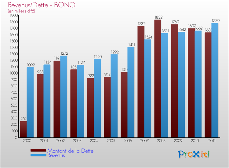 Evolution comparée de la dette et des revenus pour la commune de BONO de 2000 à 2011 Comparaison de la dette et des revenus pour BONO de 2000 à 2011