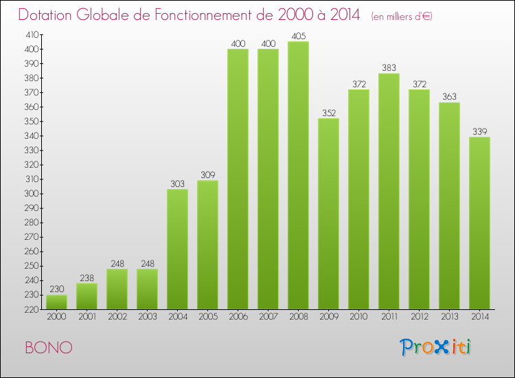 Evolution du montant de la Dotation Globale de Fonctionnement pour la commune de BONO de 2000 à 2014 Evolution du montant de la Dotation Globale de Fonctionnement pour BONO de 2000 à 2014
