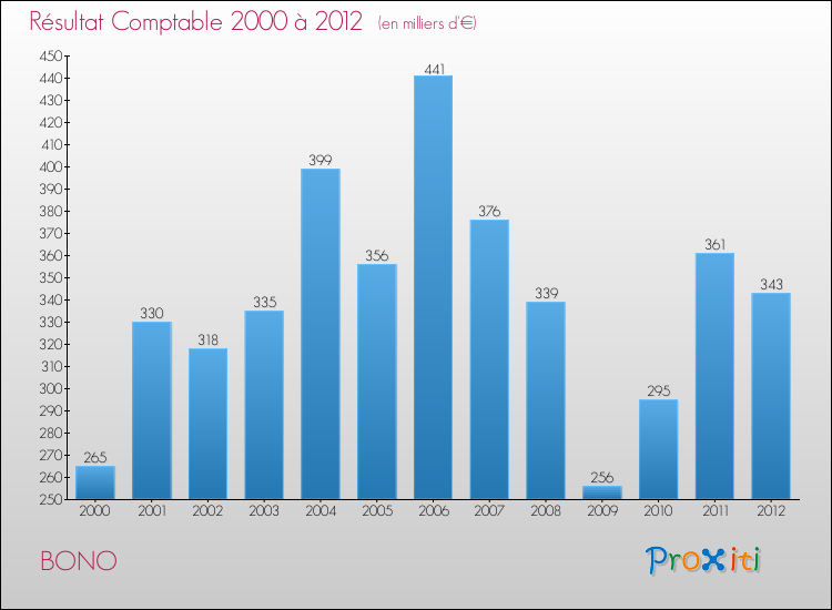 Evolution du résultat comptable pour la commune de BONO de 2000 à 2012 Evolution du résultat comptable pour BONO de 2000 à 2012