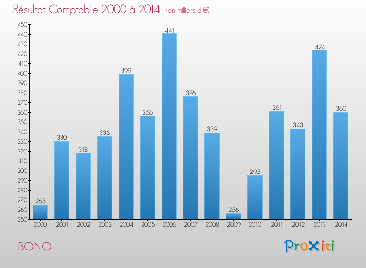 Evolution du résultat comptable pour la commune de BONO de 2000 à 2014 Evolution du résultat comptable pour BONO de 2000 à 2014