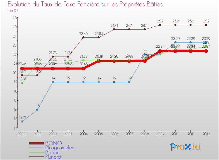 Evolution du taux de la taxe foncière sur le bati pour BONO et les communes proches de 2000 à 2012 Comparaison des taux de taxe foncière sur le bati pour BONO et les communes voisines de 2000 à 2012