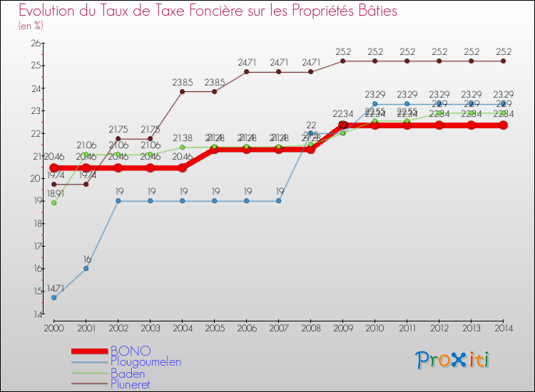 Evolution du taux de la taxe foncière sur le bati pour BONO et les communes proches de 2000 à 2014 Comparaison des taux de taxe foncière sur le bati pour BONO et les communes voisines de 2000 à 2014