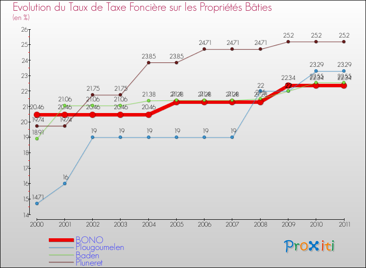 Evolution du taux de la taxe foncière sur le bati pour BONO et les communes proches Comparaison des taux de taxe foncière sur le bati pour BONO et les communes voisines