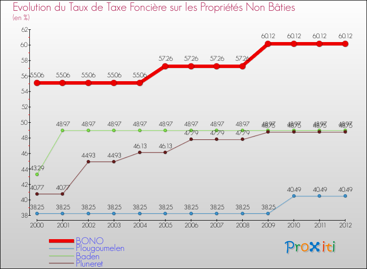Evolution du taux de la taxe foncière sur les immeubles et terrains non batis pour BONO et les communes proches de 2000 à 2012 Comparaison des taux de la taxe foncière sur les immeubles et terrains non batis pour BONO et les communes voisines de 2000 à 2012