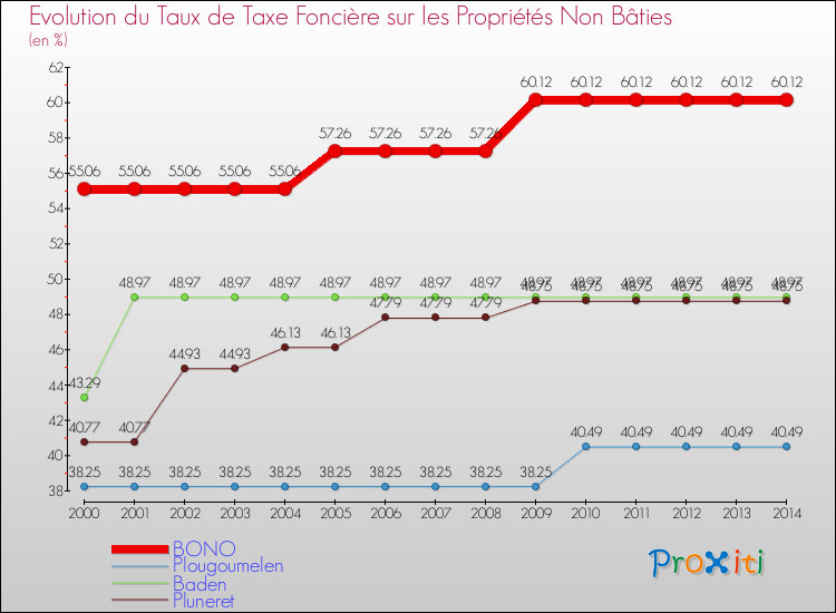 Evolution du taux de la taxe foncière sur les immeubles et terrains non batis pour BONO et les communes proches de 2000 à 2014 Comparaison des taux de la taxe foncière sur les immeubles et terrains non batis pour BONO et les communes voisines de 2000 à 2014