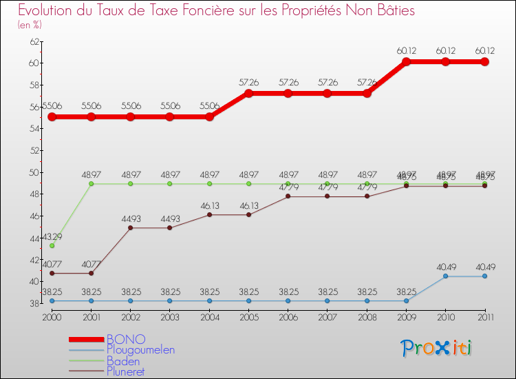 Evolution du taux de la taxe foncière sur les immeubles et terrains non batis pour BONO et les communes proches Comparaison des taux de la taxe foncière sur les immeubles et terrains non batis pour BONO et les communes voisines