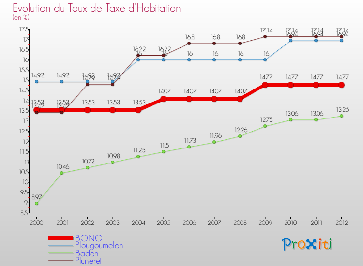 Evolution du taux de la taxe d'habitation pour BONO et les communes proches Comparaison des taux de la taxe d'habitation pour BONO et les communes voisines