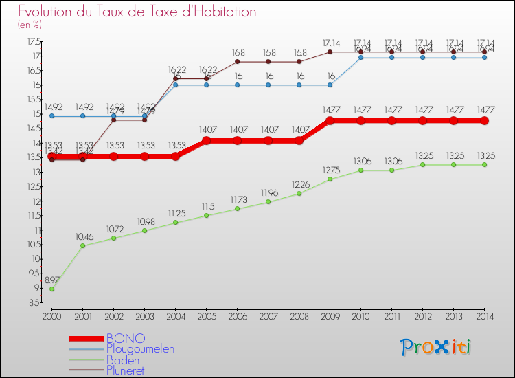 Evolution du taux de la taxe d'habitation pour BONO et les communes proches de 2000 à 2014 Comparaison des taux de la taxe d'habitation pour BONO et les communes voisines de 2000 à 2014