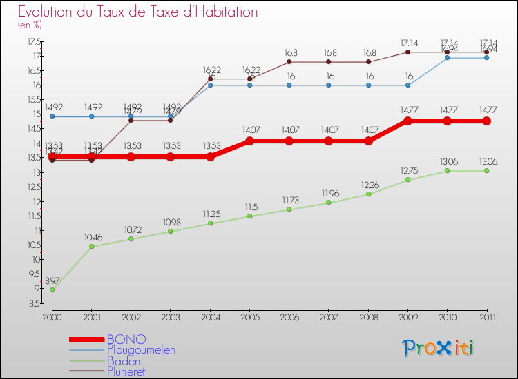 Evolution du taux de la taxe d'habitation pour BONO et les communes proches Comparaison des taux de la taxe d'habitation pour BONO et les communes voisines