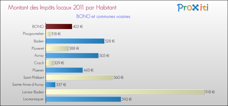 Montant des impôts locaux par Habitant pour BONO et les communes proches Comparaison des impôts locaux par habitant pour BONO et les communes voisines