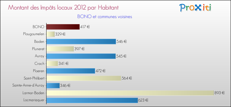 Montant des impôts locaux par Habitant pour BONO et les communes proches Comparaison des impôts locaux par habitant pour BONO et les communes voisines