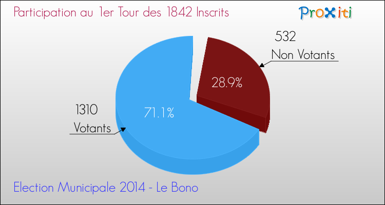 Elections Municipales 2014 - Participation au 1er Tour pour la commune de Le Bono