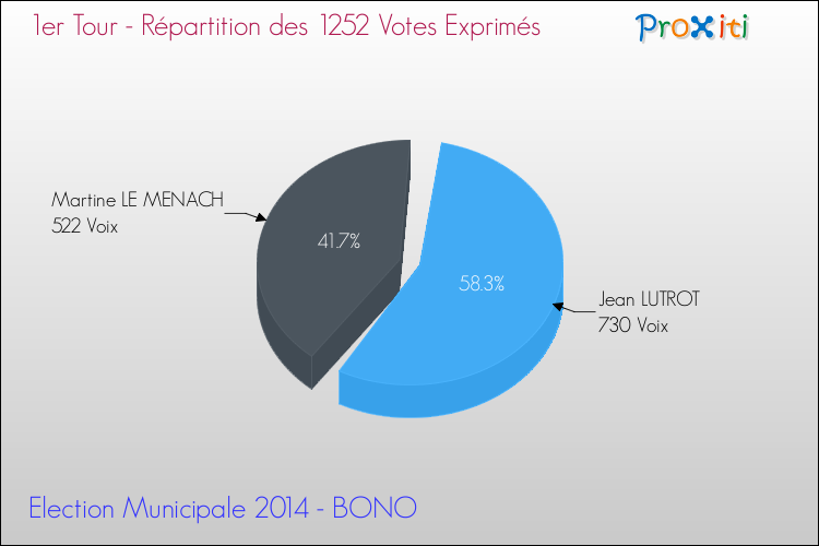 Elections Municipales 2014 - Répartition des votes exprimés au 1er Tour pour la commune de BONO