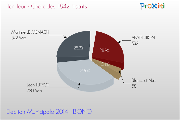 Elections Municipales 2014 - Résultats par rapport aux inscrits au 1er Tour pour la commune de BONO