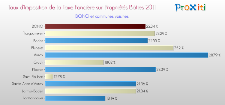Taux d'imposition de la taxe foncière sur le bati 2011 pour BONO et les communes proches Comparaison des taux d'imposition de la taxe foncière sur le bati 2011 pour BONO et les communes voisines