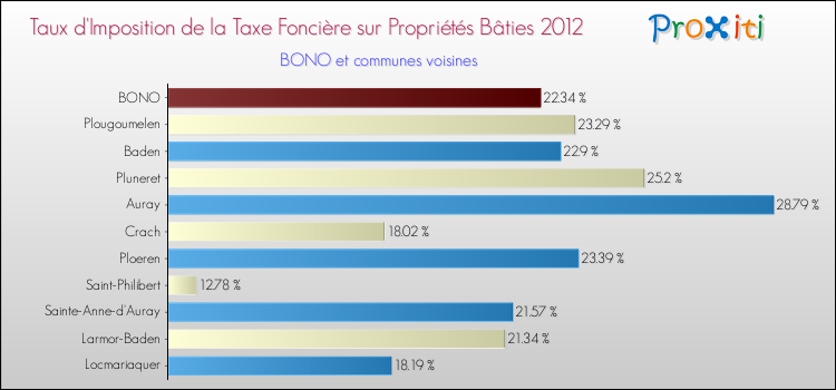 Taux d'imposition de la taxe foncière sur le bati 2012 pour BONO et les communes proches Comparaison des taux d'imposition de la taxe foncière sur le bati 2012 pour BONO et les communes voisines