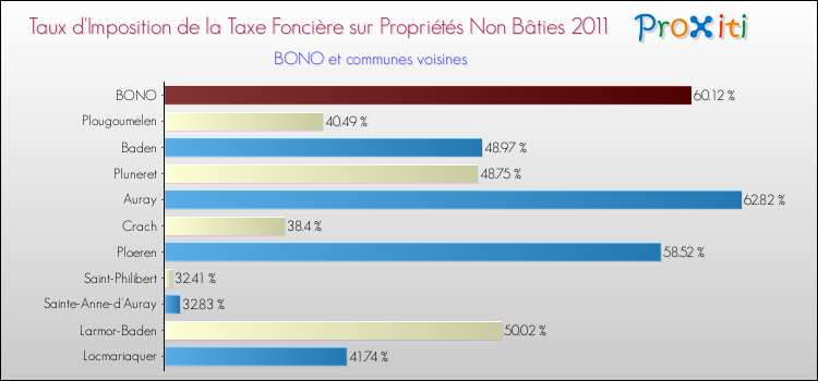 Taux d'imposition de la taxe foncière sur les immeubles et terrains non batis 2011 pour BONO et les communes proches Comparaison des taux d'imposition de la taxe foncière sur les immeubles et terrains non batis 2011 pour BONO et les communes voisines