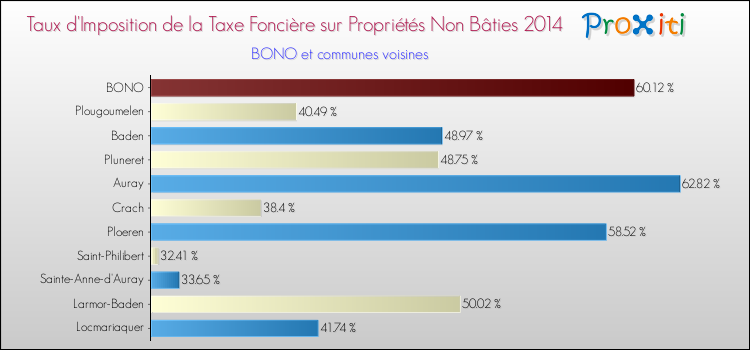 Taux d'imposition de la taxe foncière sur les immeubles et terrains non batis 2014 pour BONO et les communes proches Comparaison des taux d'imposition de la taxe foncière sur les immeubles et terrains non batis 2014 pour BONO et les communes voisines