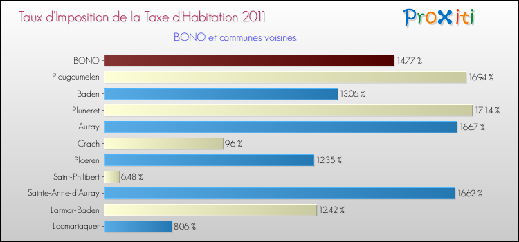 Taux d'imposition de la taxe d'habitation 2011 pour BONO et les communes proches Comparaison des taux d'imposition de la taxe d'habitation 2011 pour BONO et les communes voisines