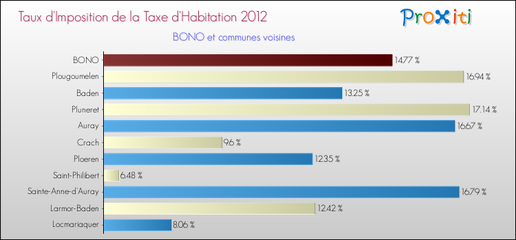 Taux d'imposition de la taxe d'habitation 2012 pour BONO et les communes proches Comparaison des taux d'imposition de la taxe d'habitation 2012 pour BONO et les communes voisines