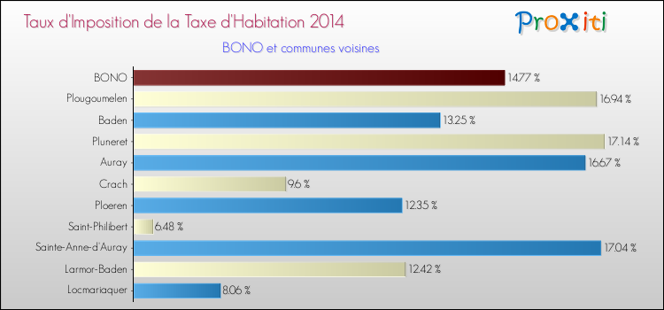 Taux d'imposition de la taxe d'habitation 2014 pour BONO et les communes proches Comparaison des taux d'imposition de la taxe d'habitation 2014 pour BONO et les communes voisines