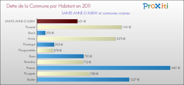 Dette par habitant de la commune en 2011 pour SAINTE-ANNE-D'AURAY et les communes proches Comparaison de la dette par habitant de la commune en 2011 pour SAINTE-ANNE-D'AURAY et les communes voisines