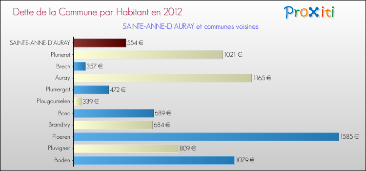 Dette par habitant de la commune en 2012 pour SAINTE-ANNE-D'AURAY et les communes proches Comparaison de la dette par habitant de la commune en 2012 pour SAINTE-ANNE-D'AURAY et les communes voisines