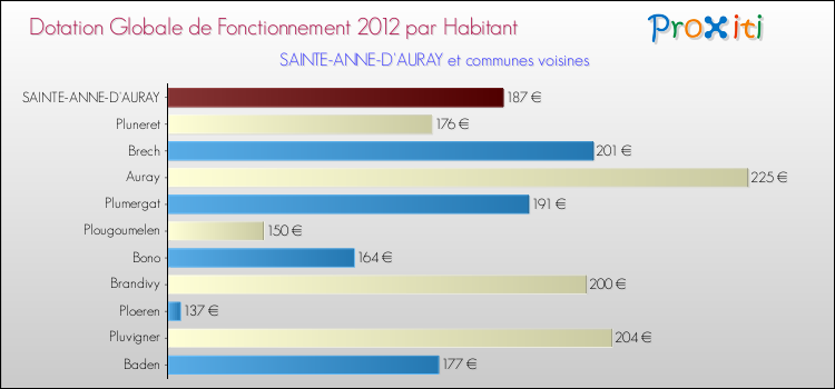 Montant des dotations globales de fonctionnement DGF par Habitant pour SAINTE-ANNE-D'AURAY et les communes proches Comparaison des des dotations globales de fonctionnement DGF par habitant pour SAINTE-ANNE-D'AURAY et les communes voisines