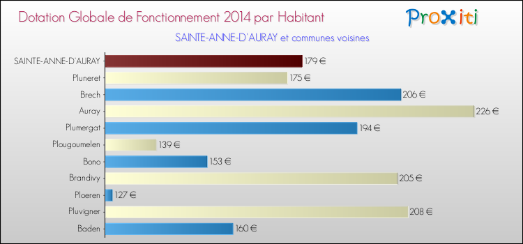 Montant des dotations globales de fonctionnement DGF par Habitant pour SAINTE-ANNE-D'AURAY et les communes proches en 2014. Comparaison des des dotations globales de fonctionnement DGF par habitant pour SAINTE-ANNE-D'AURAY et les communes voisines en 2014.