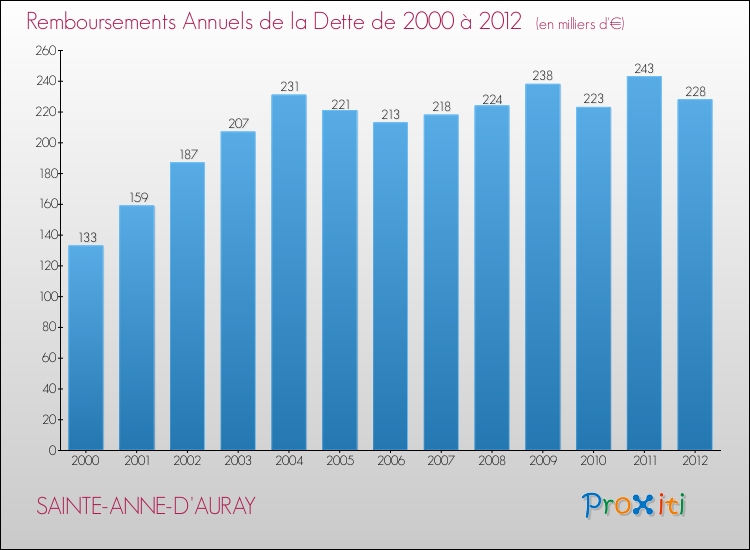 Evolution de l'annuité de la dette pour la commune de SAINTE-ANNE-D'AURAY de 2000 à 2012 Annuités de la dette pour SAINTE-ANNE-D'AURAY de 2000 à 2012