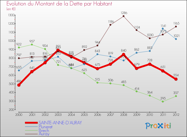 Evolution de la dette par habitant pour la commune de SAINTE-ANNE-D'AURAY et les communes proches de 2000 à 2012 Comparaison de la dette par habitant pour SAINTE-ANNE-D'AURAY et les communes voisines de 2000 à 2012