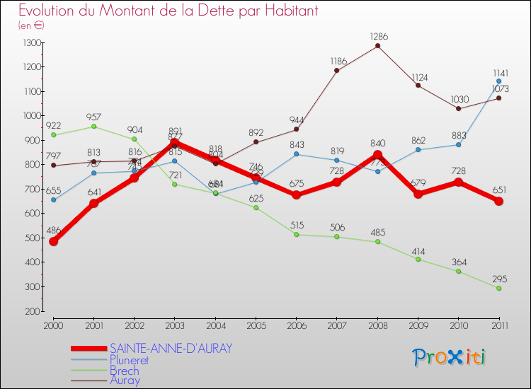 Evolution de la dette par habitant pour la commune de SAINTE-ANNE-D'AURAY et les communes proches Comparaison de la dette par habitant pour SAINTE-ANNE-D'AURAY et les communes voisines