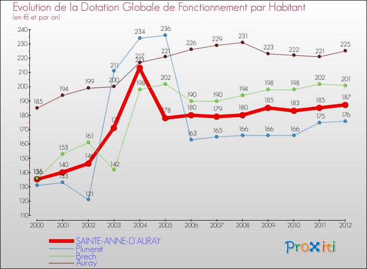 Evolution et montant de la dotation globale de fonctionnement par Habitant pour SAINTE-ANNE-D'AURAY et les communes proches Comparaison des dotations globales de fonctionnement par habitant pour SAINTE-ANNE-D'AURAY et les communes voisines