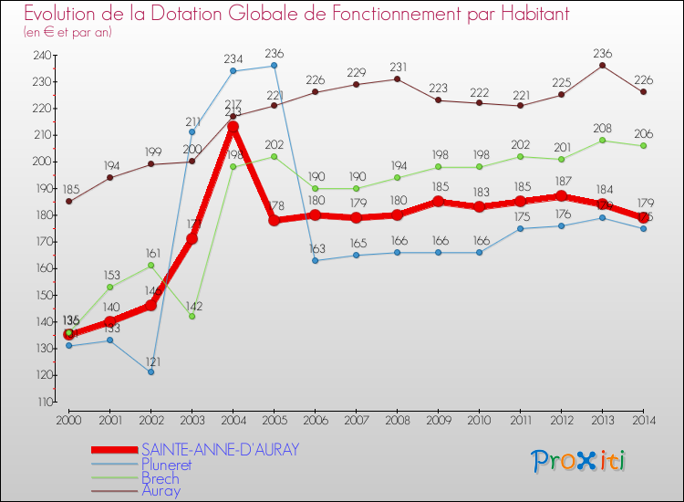 Evolution et montant de la dotation globale de fonctionnement par Habitant pour SAINTE-ANNE-D'AURAY et les communes proches de 2000 à 2014. Comparaison des dotations globales de fonctionnement par habitant pour SAINTE-ANNE-D'AURAY et les communes voisines de 2000 à 2014.