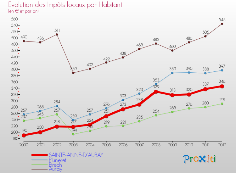 Evolution et montant des impôts locaux par Habitant pour SAINTE-ANNE-D'AURAY et les communes proches Comparaison des impôts locaux par habitant pour SAINTE-ANNE-D'AURAY et les communes voisines