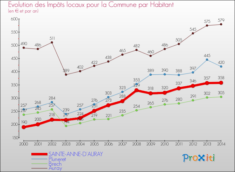 Evolution et montant des impôts locaux par Habitant pour SAINTE-ANNE-D'AURAY et les communes proches de 2000 à 2014 Comparaison des impôts locaux par habitant pour SAINTE-ANNE-D'AURAY et les communes voisines de 2000 à 2014