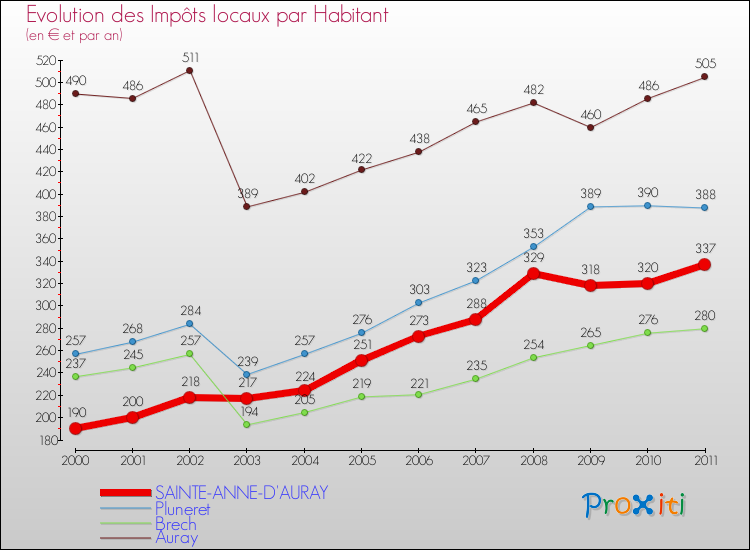 Evolution et montant des impôts locaux par Habitant pour SAINTE-ANNE-D'AURAY et les communes proches Comparaison des impôts locaux par habitant pour SAINTE-ANNE-D'AURAY et les communes voisines