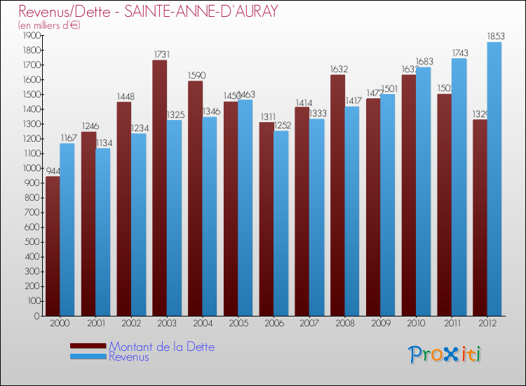 Evolution comparée de la dette et des revenus pour la commune de SAINTE-ANNE-D'AURAY de 2000 à 2012 Comparaison de la dette et des revenus pour SAINTE-ANNE-D'AURAY de 2000 à 2012