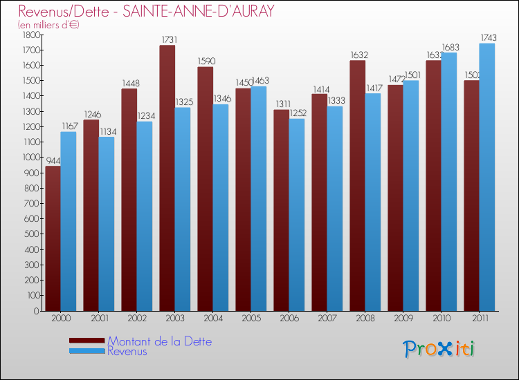 Evolution comparée de la dette et des revenus pour la commune de SAINTE-ANNE-D'AURAY de 2000 à 2011 Comparaison de la dette et des revenus pour SAINTE-ANNE-D'AURAY de 2000 à 2011