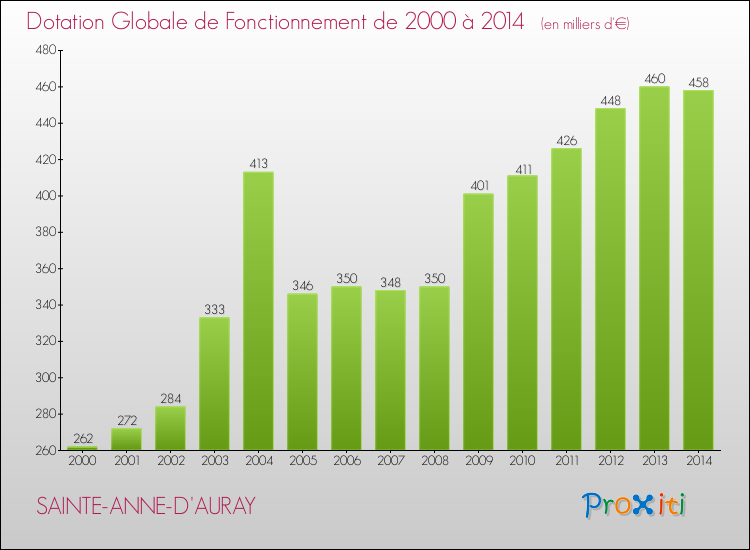 Evolution du montant de la Dotation Globale de Fonctionnement pour la commune de SAINTE-ANNE-D'AURAY de 2000 à 2014 Evolution du montant de la Dotation Globale de Fonctionnement pour SAINTE-ANNE-D'AURAY de 2000 à 2014