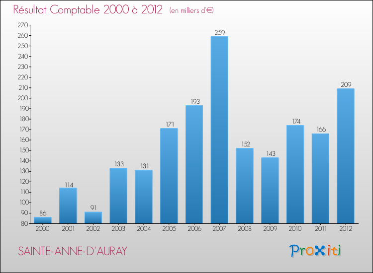 Evolution du résultat comptable pour la commune de SAINTE-ANNE-D'AURAY de 2000 à 2012 Evolution du résultat comptable pour SAINTE-ANNE-D'AURAY de 2000 à 2012