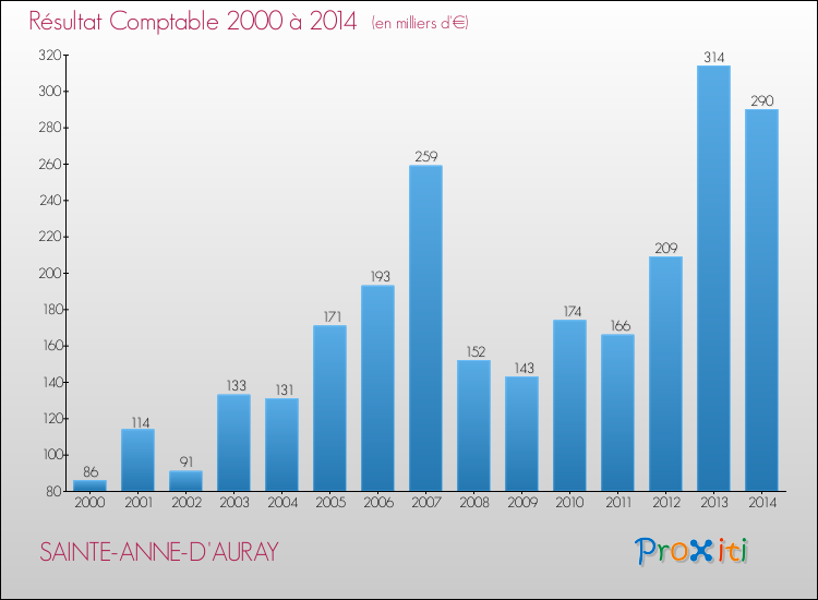 Evolution du résultat comptable pour la commune de SAINTE-ANNE-D'AURAY de 2000 à 2014 Evolution du résultat comptable pour SAINTE-ANNE-D'AURAY de 2000 à 2014