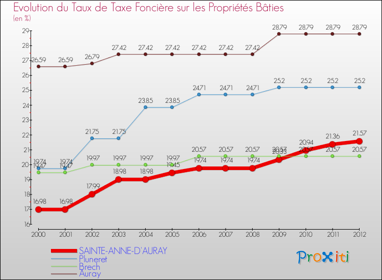 Evolution du taux de la taxe foncière sur le bati pour SAINTE-ANNE-D'AURAY et les communes proches de 2000 à 2012 Comparaison des taux de taxe foncière sur le bati pour SAINTE-ANNE-D'AURAY et les communes voisines de 2000 à 2012