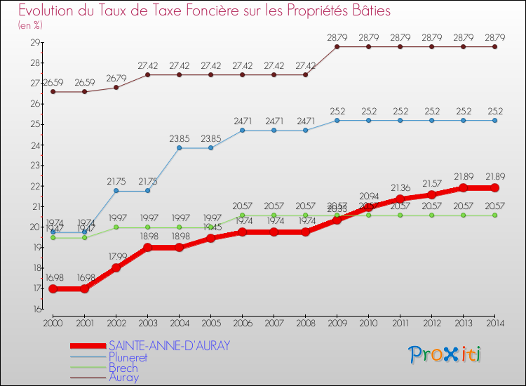 Evolution du taux de la taxe foncière sur le bati pour SAINTE-ANNE-D'AURAY et les communes proches de 2000 à 2014 Comparaison des taux de taxe foncière sur le bati pour SAINTE-ANNE-D'AURAY et les communes voisines de 2000 à 2014