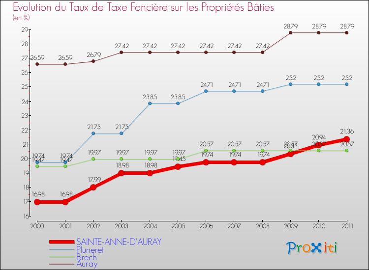 Evolution du taux de la taxe foncière sur le bati pour SAINTE-ANNE-D'AURAY et les communes proches Comparaison des taux de taxe foncière sur le bati pour SAINTE-ANNE-D'AURAY et les communes voisines