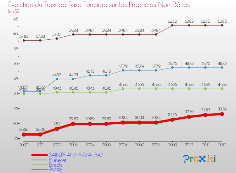Evolution du taux de la taxe foncière sur les immeubles et terrains non batis pour SAINTE-ANNE-D'AURAY et les communes proches de 2000 à 2012 Comparaison des taux de la taxe foncière sur les immeubles et terrains non batis pour SAINTE-ANNE-D'AURAY et les communes voisines de 2000 à 2012