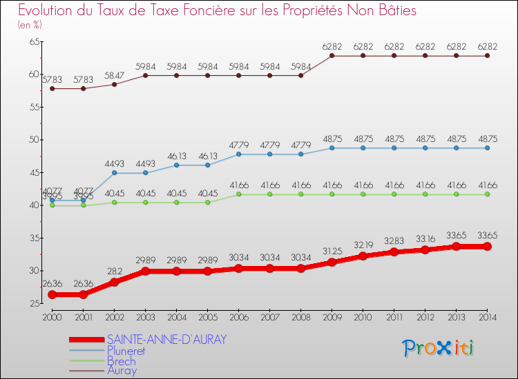 Evolution du taux de la taxe foncière sur les immeubles et terrains non batis pour SAINTE-ANNE-D'AURAY et les communes proches de 2000 à 2014 Comparaison des taux de la taxe foncière sur les immeubles et terrains non batis pour SAINTE-ANNE-D'AURAY et les communes voisines de 2000 à 2014