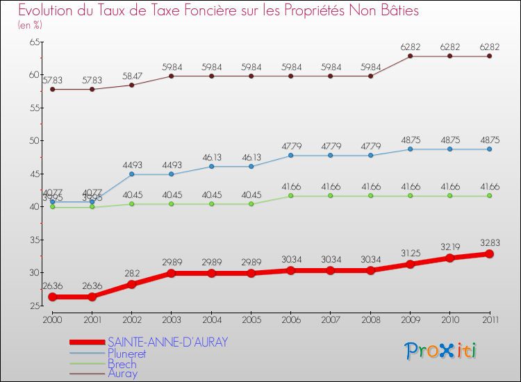 Evolution du taux de la taxe foncière sur les immeubles et terrains non batis pour SAINTE-ANNE-D'AURAY et les communes proches Comparaison des taux de la taxe foncière sur les immeubles et terrains non batis pour SAINTE-ANNE-D'AURAY et les communes voisines