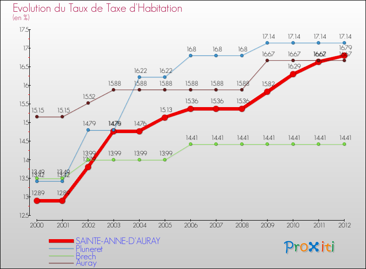 Evolution du taux de la taxe d'habitation pour SAINTE-ANNE-D'AURAY et les communes proches Comparaison des taux de la taxe d'habitation pour SAINTE-ANNE-D'AURAY et les communes voisines